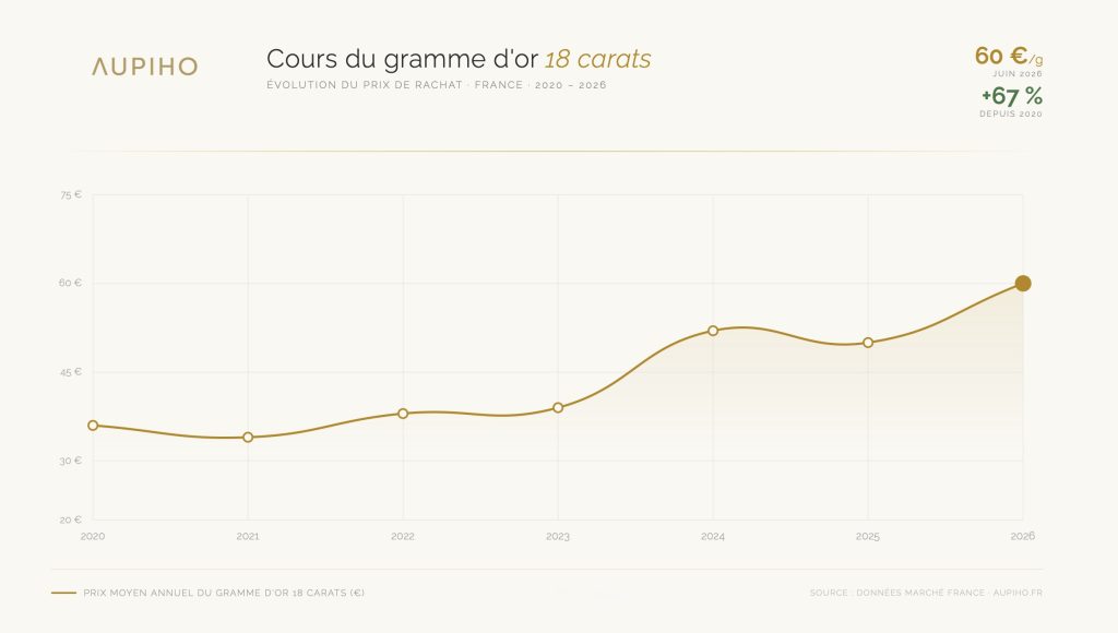 cours-or-18-carats-aupiho-joaillerie